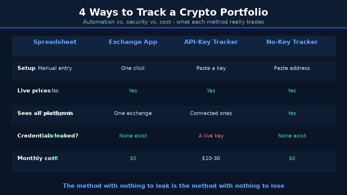 Comparison table of four crypto portfolio tracking methods: spreadsheet, exchange app, API-key tracker and no-key tracker